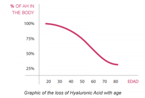 Hyaluronic acid production
